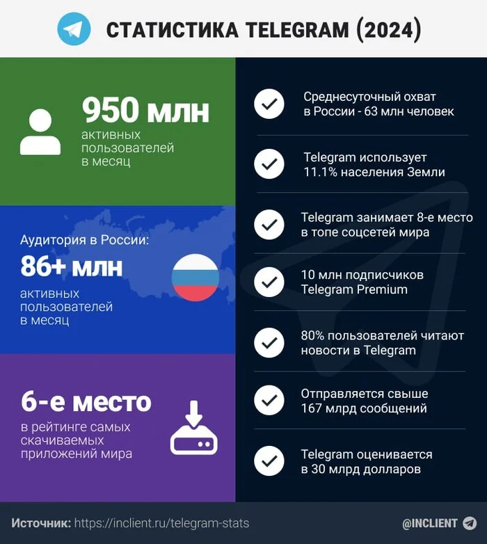 Updated Telegram statistics (October 2024) - My, Statistics, Social networks, Internet, Telegram