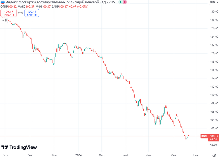 График (D1) индекса RGBI