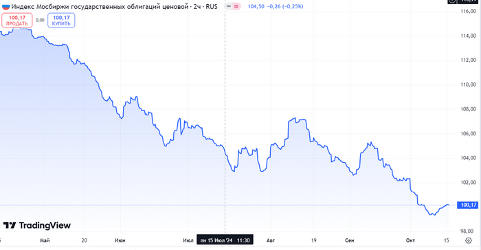 Источник: TradingView. Динамика индекса RGBI