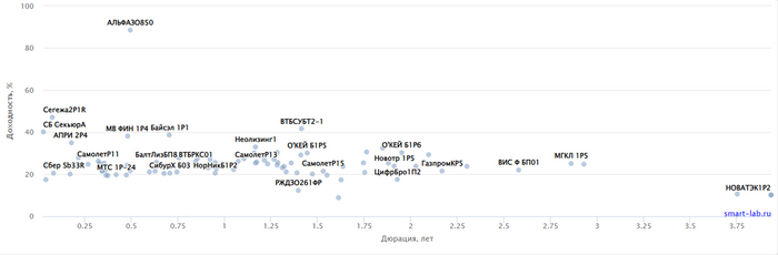 Источник: СмартЛаб. Карта доходности корпоративных облигаций