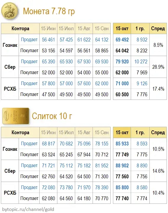 Salary in gold coins - My, Gold, Coin, Bars, Prices, Ruble, Emission