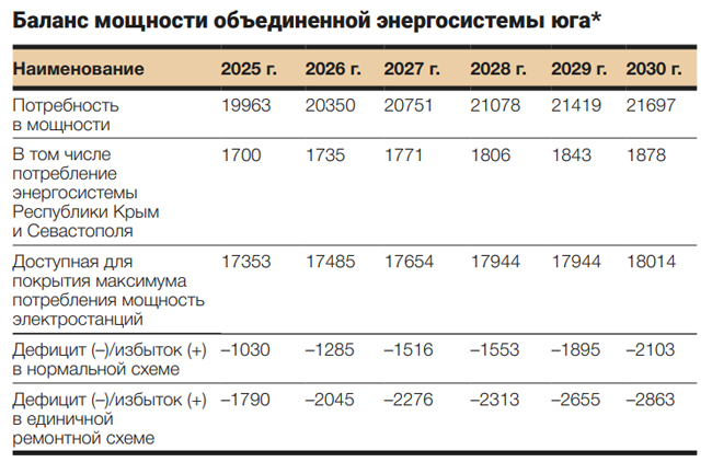 Дефицит электроэнергии в России: где он образовался и как выйти из ситуации - Моё, Политика, Экономика, Россия, Новости, Энергетика (производство энергии), Электроэнергетика, Энергия, Дефицит, Юг, Дальний Восток, Промышленность, Кризис, Длиннопост