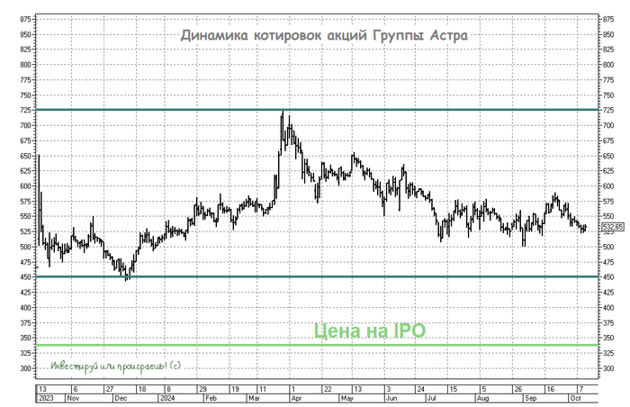 Рекордный рост отгрузок Астры