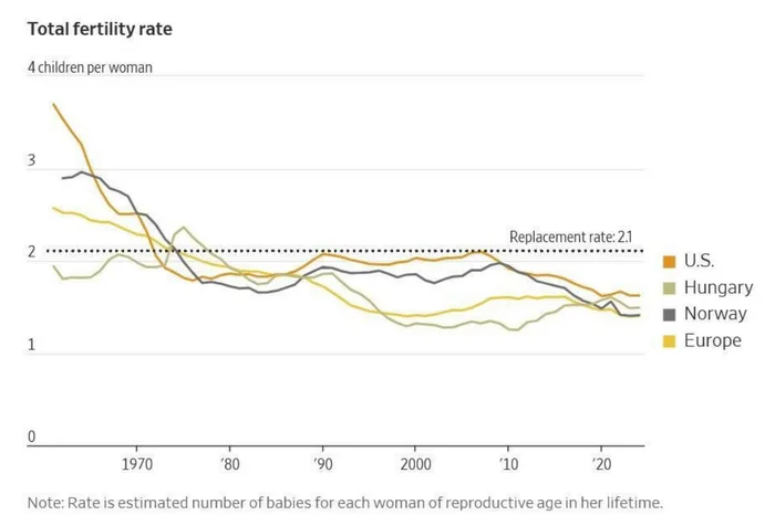 Stimulating birth rate - Statistics, Fertility, A wave of posts, Answer, USA, Europe, European Union, Great Britain, Germany