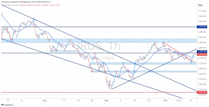 Moscow Exchange Index +2.7% for 2 days. What are we growing on? - My, Stock exchange, Stock market, Investing in stocks, Investments, Stock, Trading, Key rate