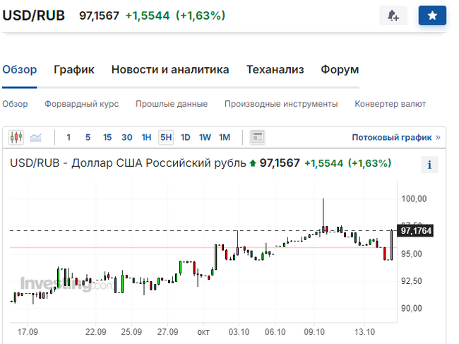 Russia may allow the ruble to weaken to 100 per dollar - My, Inflation, Rise in prices, Ruble, Central Bank of the Russian Federation, Well, Dollar rate, Bloomberg