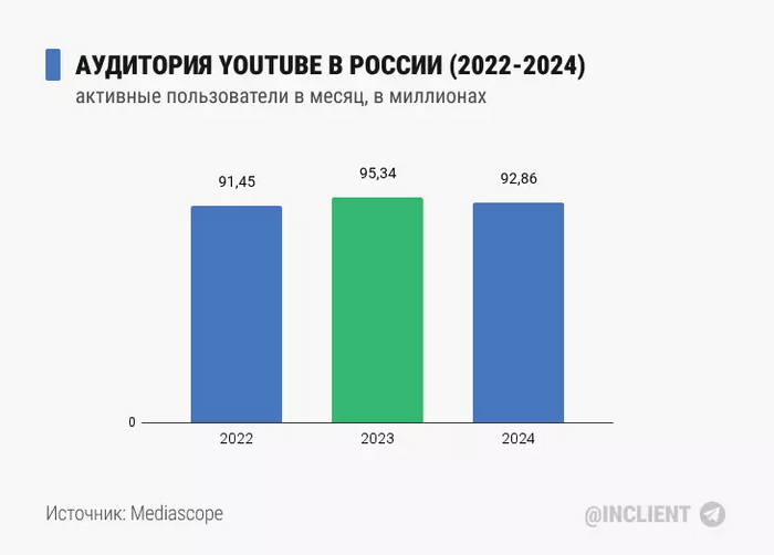 Российская аудитория Ютуб сократилась на 2.57 млн пользователей в сентябре 2024