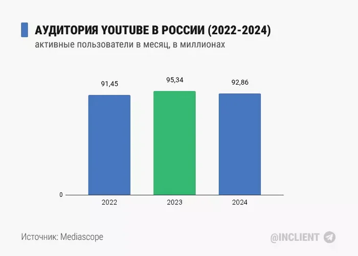 Russian YouTube audience decreased by 2.57 million users in September 2024 - My, Statistics, Social networks, Youtube