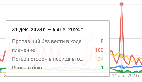 Максимум запросов под новый 2024 год