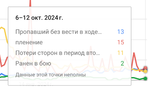 Интерес выше, чем к потерям