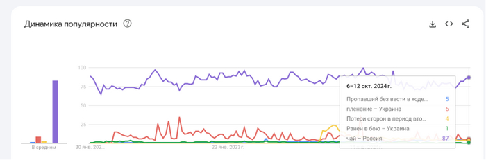 А теперь и точные цифры по запросам