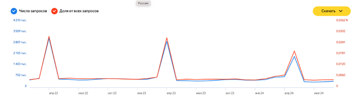 Яндекс в четверг