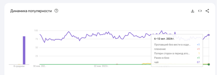 Чай почти в сотню раз интереснее, чем потери