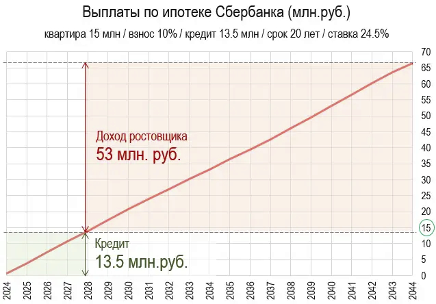 Take a mortgage of 15 million and rent? - My, The property, Lodging, Buying a property, Apartment, Rent, Prices, Mortgage, Devaluation, Emission, Ruble, Longpost