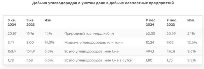 НОВАТЭК представил операционные результаты за III квартал 2024 г. Первые отгрузки с Арктик СПГ-2 уже произошли, ожидаем продаж! - Моё, Политика, Фондовый рынок, Инвестиции, Биржа, Финансы, Экономика, Акции, Валюта, Санкции, Газ, Нефть, Дивиденды, Новатэк, Евросоюз, Облигации, Доллары, Танкер, Рубль, Кризис