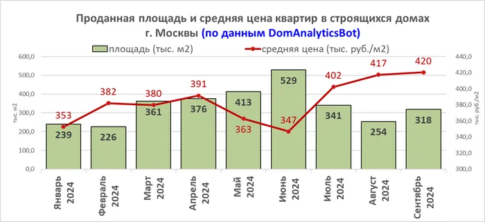 Продажи в новостройках Москвы и Санкт-Петербурга за сентябрь 2024 г - Моё, Новостройка, Цены, Покупка недвижимости, Жилье, Москва, Санкт-Петербург