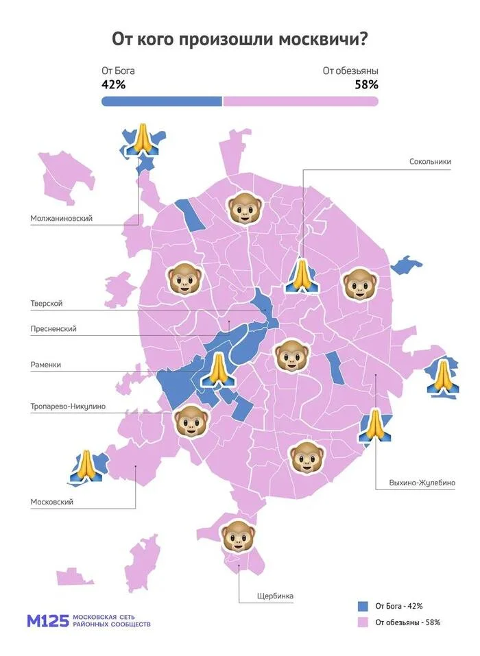 Muscovites descended from monkeys (and the residents of Arbat - from God) - My, Moscow, Atheism, Religion, Christianity, Orthodoxy, Darwin's theory, Charles Darwin, Survey, God, Civilization, Human Origins, Critical thinking, Truth