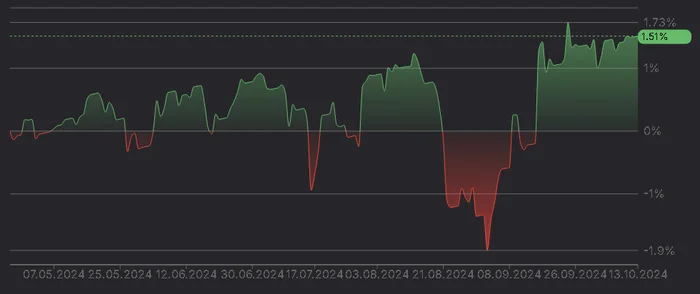 Dividend income for the year is 585 thousand rubles. Portfolio is 11 million - My, Dividend, Investments, Finance, Trading, Rise in prices, Longpost