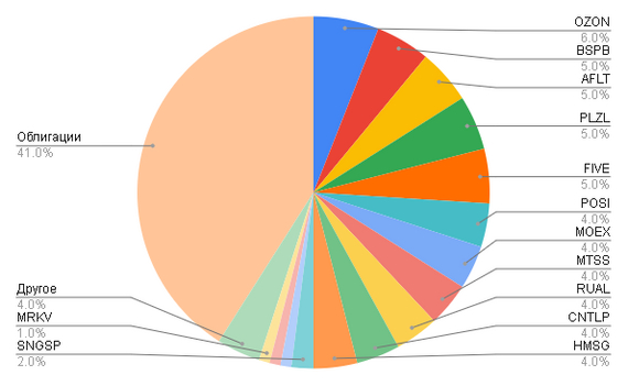 Dividend income for the year is 585 thousand rubles. Portfolio is 11 million - My, Dividend, Investments, Finance, Trading, Rise in prices, Longpost