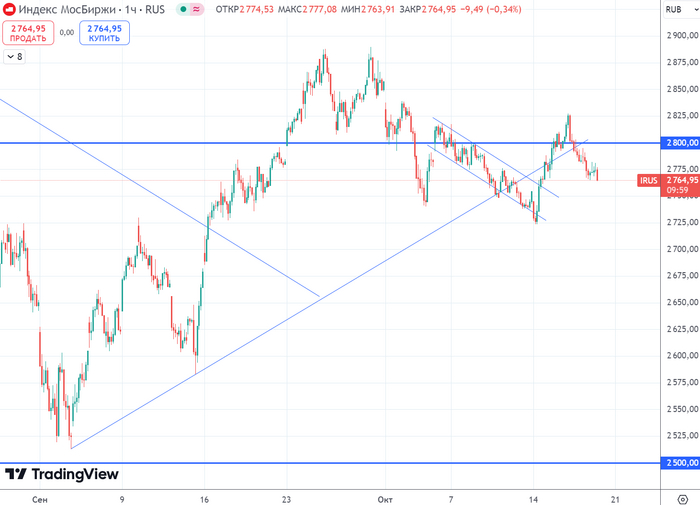 График (H1) индекса ММВБ
