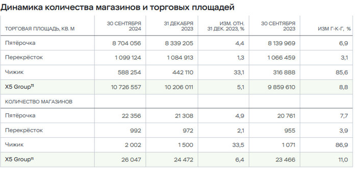 Источник: Пресс-релиз Х5 за 9 месяцев 2024 года