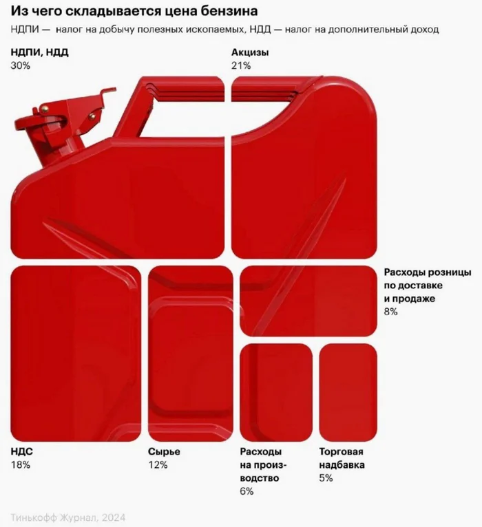 In Russia, 69% of the price of gasoline is made up of taxes - Statistics, Russia, Petrol, Tax, Infographics, Screenshot, A wave of posts