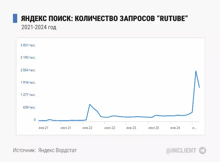 Rutube popularity in Yandex search increased 23 times in 2022-2024 - My, Statistics, Internet, Rutube