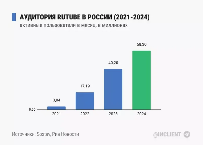 Rutube popularity in Yandex search increased 23 times in 2022-2024 - My, Statistics, Internet, Rutube