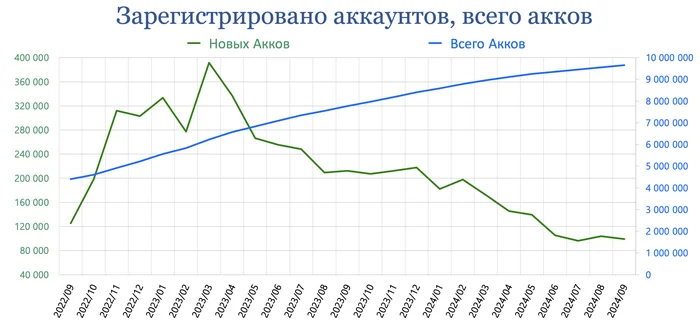 Пикабу, итоги Сентября 2024 г - Моё, Пикабу, Пикабушники, Сообщества Пикабу, Посты на Пикабу, Комментарии на Пикабу, Теги, Статистика Пикабу, Статистика, Пульс Пикабу, Донаты на Пикабу, Длиннопост