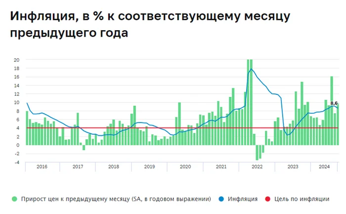 Инфляция в октябре — динамика ниже, чем в 2023 г., но цель регулятора по году всё равно недостижима. Инфляционные ожидания на максимуме - Моё, Фондовый рынок, Биржа, Инвестиции, Экономика, Финансы, Центральный банк РФ, Валюта, Сбербанк, Доллары, Нефть, Рубль, Ключевая ставка, Инфляция, Отчет, Спрос, Кризис, Банк, Кредит, Санкции, Политика, Длиннопост