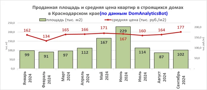 Что с продажами и ценами на новостройки в регионах? - Моё, Новостройка, Продажа, Цены, Покупка недвижимости, Краснодарский Край, Свердловская область, Новосибирская область