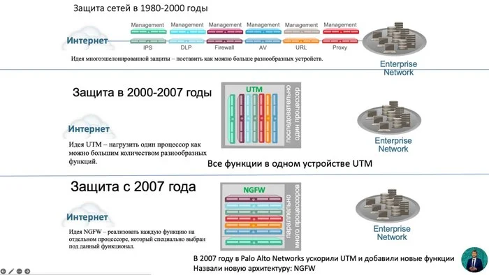 Who invented NGFW? Answer in the picture - Information Security, Networking