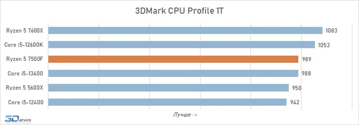 Почему R5 7500F лучше в играх чем I5-13400? Почему для игр лучше выбирать именно AMD - Моё, Компьютерное железо, Игровой ПК, Электроника, Технологии, Видеокарта, Длиннопост