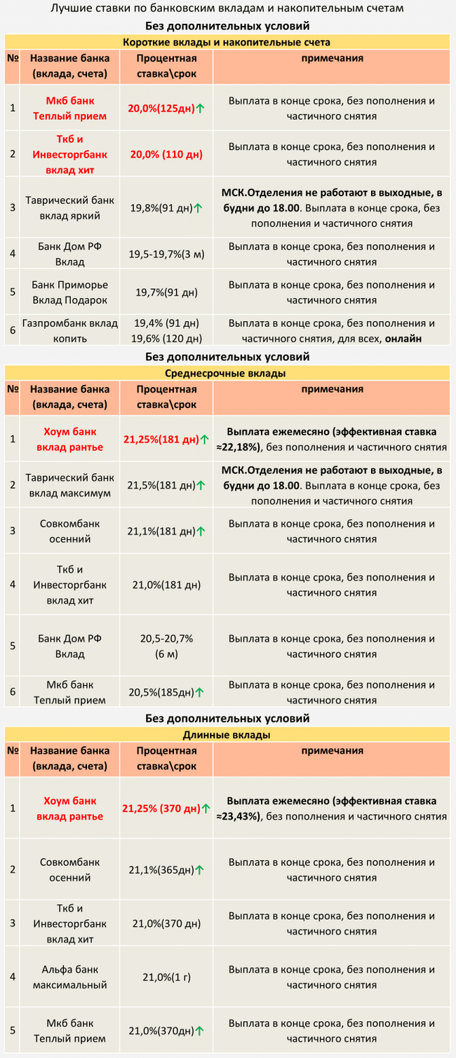 ТОП Вкладов с 19.10.2024 (Без дополнительных условий) - Моё, Центральный банк РФ, Кризис, Банк, Рубль, Инфляция, Вклад, Депозит, Ключевая ставка, Ставка ЦБ, Процентная ставка, Длиннопост, Доллары, Валюта, Облигации, Финансовая грамотность