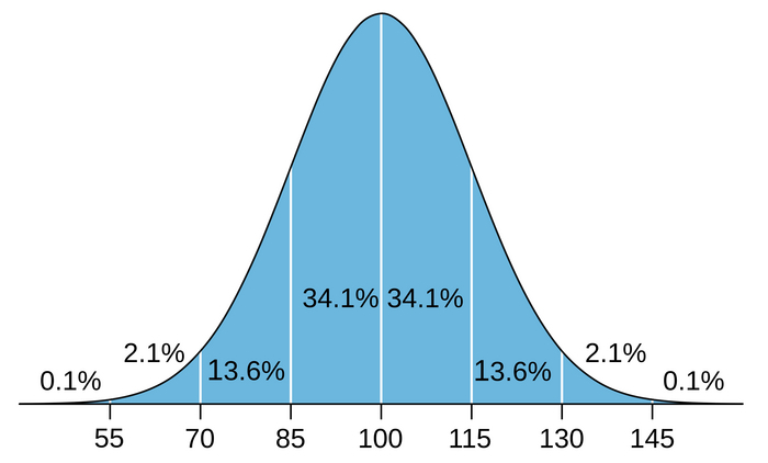 IQ Distribution: How Can a Programmer Survive in a World Designed for Fools? - My, IQ, Intelligence, Logics, Philosophy, Longpost