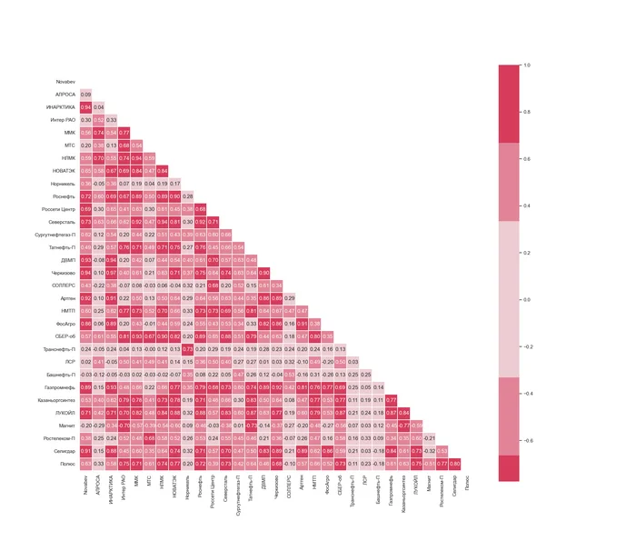 Correlation matrix of Russian stock prices - My, Investments, Stock exchange, Investing in stocks, League of Investors, Stock