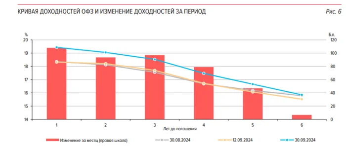 Finance Ministry auctions — for the first time in a long time, they abandoned floaters. Record yield in classics during placement - My, Politics, Stock market, Stock exchange, Investments, Finance, Economy, Bonds, Duty, Central Bank of the Russian Federation, Contribution, Bank, Inflation, Key rate, Budget, A crisis, Ruble, Ministry of Finance, Tax, Longpost