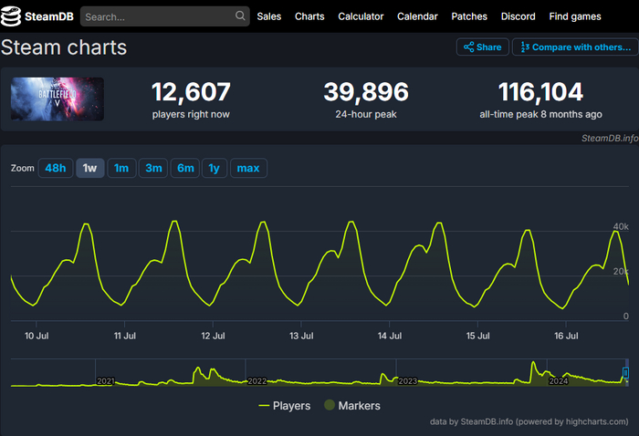 Статистика онлайна