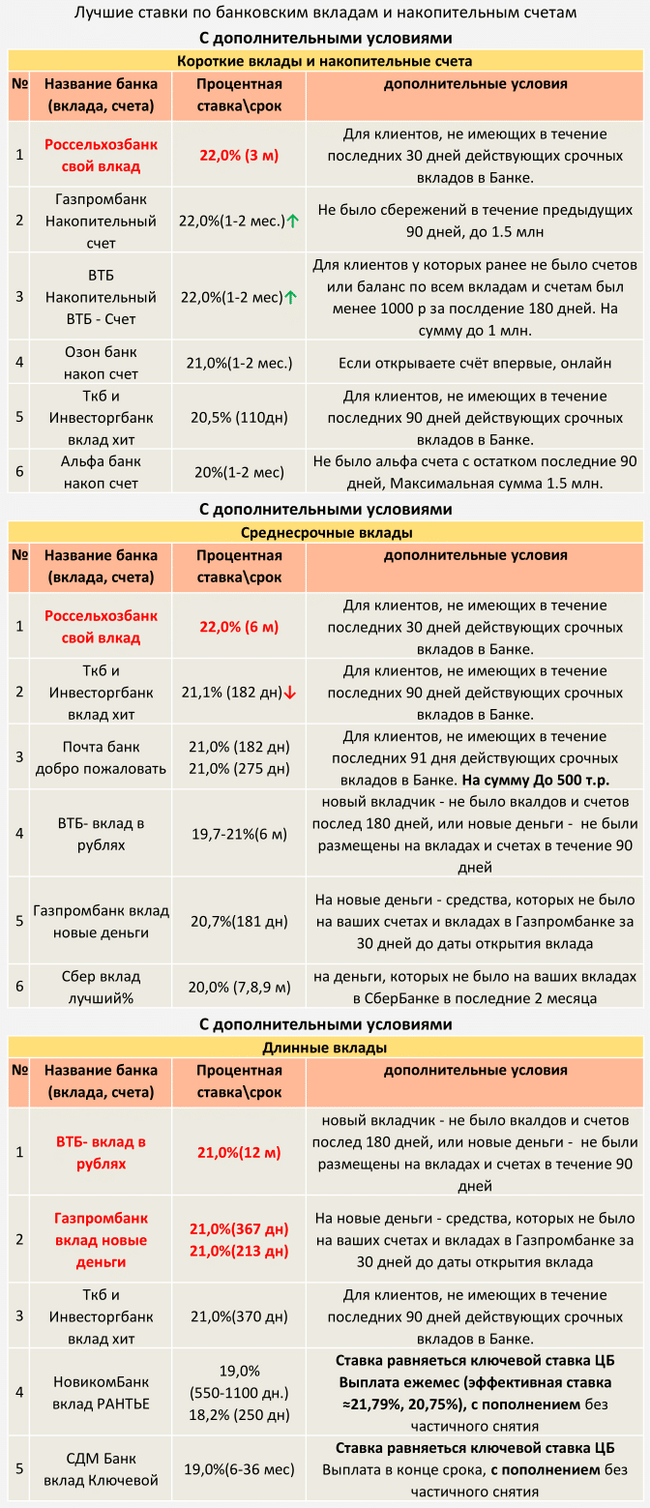 TOP Deposits and savings accounts from 10/20/2024 (with additional conditions) - My, Central Bank of the Russian Federation, A crisis, Bank, Ruble, Inflation, Contribution, Deposit, Key rate, Central Bank rate, Interest rate, Longpost, Dollars, Currency, Bonds, Financial literacy