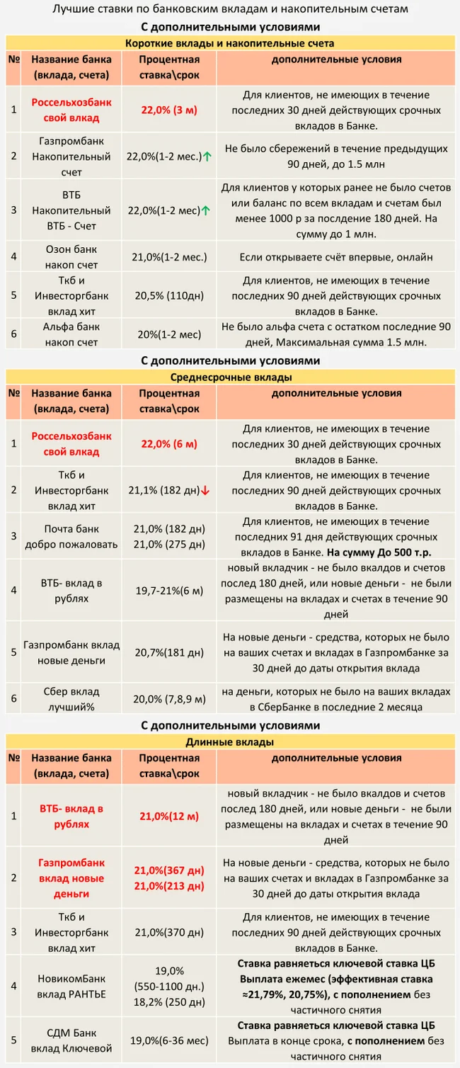 ТОП Вкладов и накопительных счетов с 20.10.2024 (С дополнительными условиями) - Моё, Центральный банк РФ, Кризис, Банк, Рубль, Инфляция, Вклад, Депозит, Ключевая ставка, Ставка ЦБ, Процентная ставка, Длиннопост, Доллары, Валюта, Облигации, Финансовая грамотность