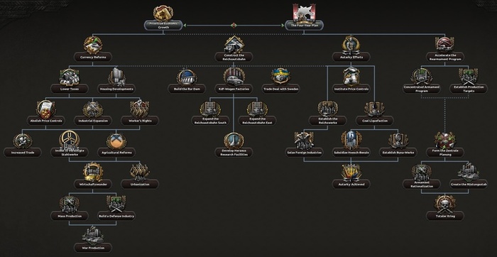 Выбор промышленного пути окажет значительное влияние на стратегию игры за Германию.