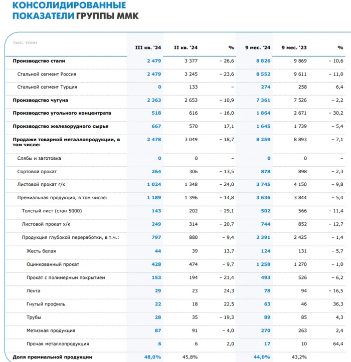 Операционные результаты ММК за III кв. 2024 г. — крутое пике на фоне ремонтных работ, замедления строительства и снижения цен на продукцию - Моё, Фондовый рынок, Биржа, Инвестиции, Экономика, Финансы, Дивиденды, Облигации, Акции, Ммк, Сталь, Металлургия, Застройщик, Ключевая ставка, Кризис, Рубль, Инфляция, Отчет, Трейдинг, Политика, Длиннопост