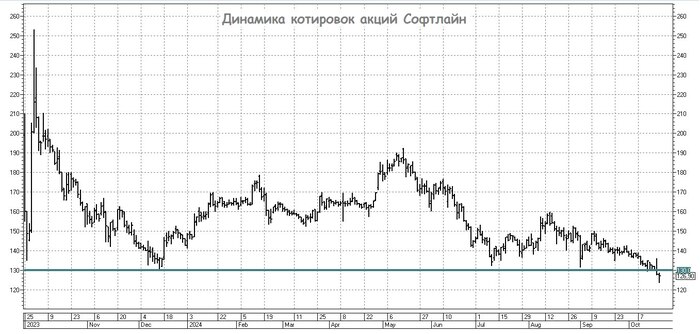Софтлайн получил 3 млрд от погашения бондов, ждет погашения еще $70 млн и планирует байбэк