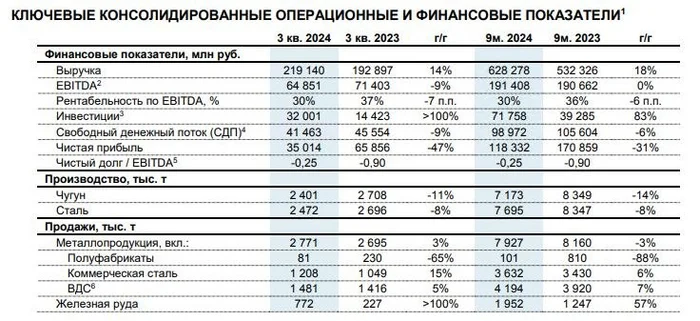 Дивиденды и отчёт Северсталь - Моё, Северсталь, Отчет, Дивиденды, Акции, Инвестиции, Биржа, Инвестиции в акции, Фондовый рынок