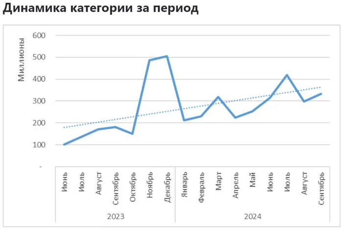 Sales of frying pans on Ozon - My, Analytics, Marketplace, Report, Longpost, Ozon