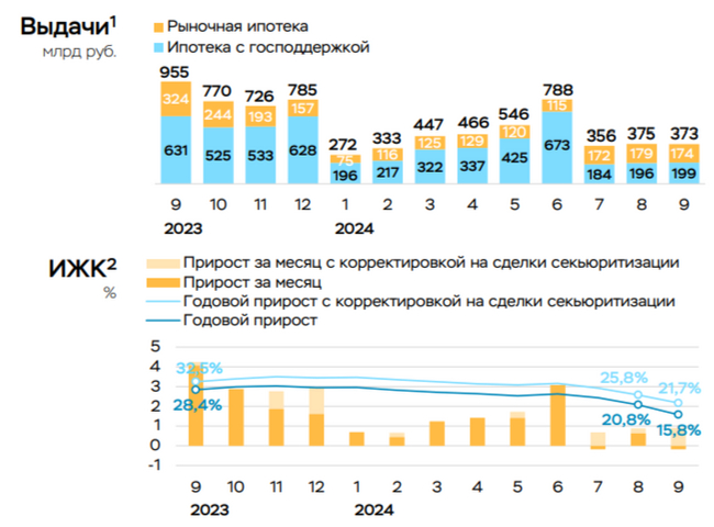 In September 2024, the rate of consumer lending decreased by half, mortgage issuance stabilized, the problem remains in corporate lending - My, Stock market, Stock exchange, Investments, Finance, Economy, Stock, Bonds, Central Bank of the Russian Federation, Bank, Key rate, Trading, Inflation, Mortgage, Credit, Sberbank, Car loan, A crisis, Politics, Ruble, Company, Longpost