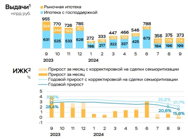 В сентябре 2024 г. темпы потреб. кредитования снизились вдвое, выдача ипотеки стабилизировалась, проблема остаётся в корп. кредитовании - Моё, Фондовый рынок, Биржа, Инвестиции, Финансы, Экономика, Акции, Облигации, Центральный банк РФ, Банк, Ключевая ставка, Трейдинг, Инфляция, Ипотека, Кредит, Сбербанк, Автокредит, Кризис, Политика, Рубль, Компания, Длиннопост