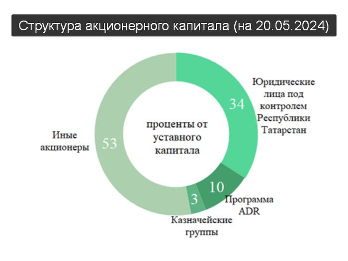 Источник: <!--noindex--><a href="https://pikabu.ru/story/obzor_aktsiy_tatneft__khoroshiy_aktiv_po_spravedlivoy_tsene_11939356?u=https%3A%2F%2Fwww.tatneft.ru%2Faktsioneram-i-investoram%2Fequity_structure&t=https%3A%2F%2Fwww.tatneft.ru%2Faktsioneram-i-investoram%2Fequity_struc...&h=5fa9556561b3df1bcb1907766fd34b6b9a232c93" title="https://www.tatneft.ru/aktsioneram-i-investoram/equity_structure" target="_blank" rel="nofollow noopener">https://www.tatneft.ru/aktsioneram-i-investoram/equity_struc...</a><!--/noindex-->