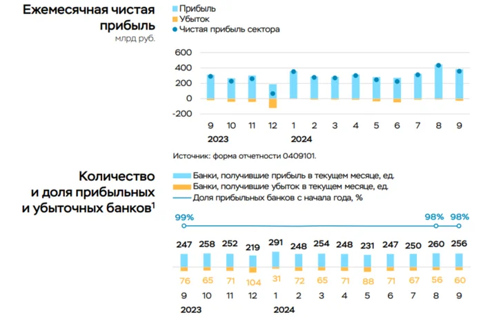 Чистая прибыль банковского сектора в сентябре 2024 г. снизилась из-за высокого резервирования и меньшей прибыли по курсовым разницам - Моё, Биржа, Фондовый рынок, Финансы, Инвестиции, Экономика, Дивиденды, Акции, Банк, Облигации, Валюта, Ключевая ставка, Доллары, Центральный банк РФ, Сбербанк, Инфляция, Ипотека, Кредит, Политика, Кризис, Санкции, Длиннопост