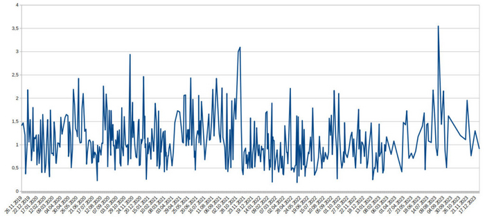 Всего 18% или аж целых 18%?